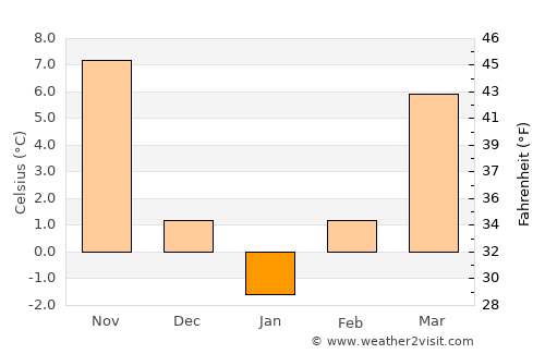 Malu average temperature in January