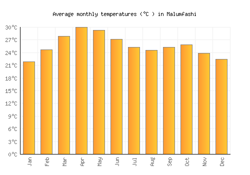 Malumfashi average temperature chart (Celsius)