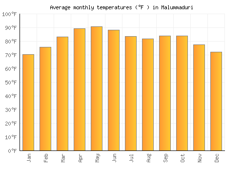 Malummaduri average temperature chart (Fahrenheit)