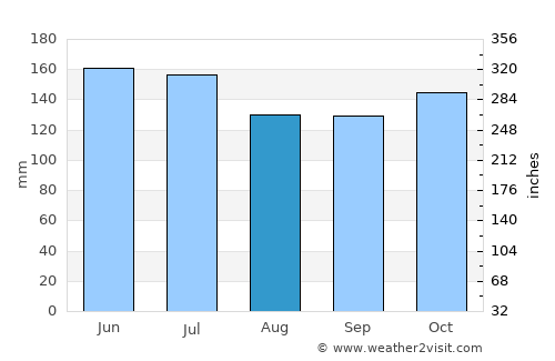 Malunda average rain in August