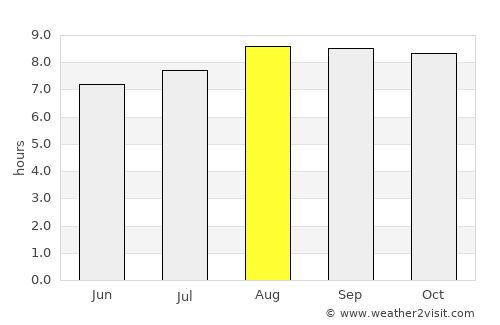 Malunda average rain in August