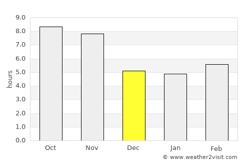 Malunda average rain in December