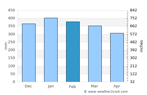 Malunda average rain in February
