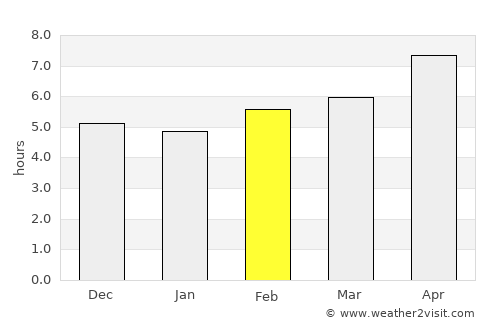 Malunda average rain in February