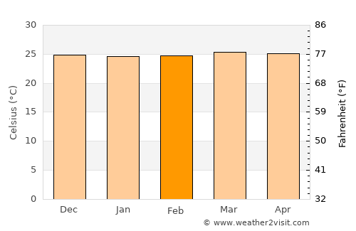 Malunda average temperature in February