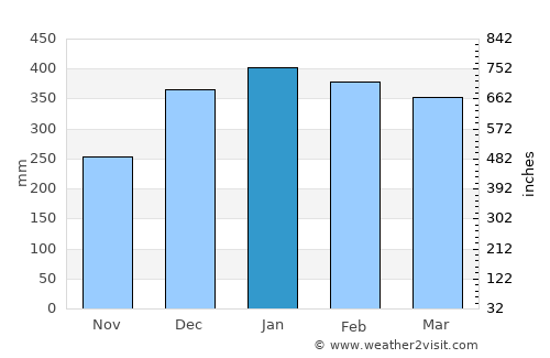 Malunda average rain in January