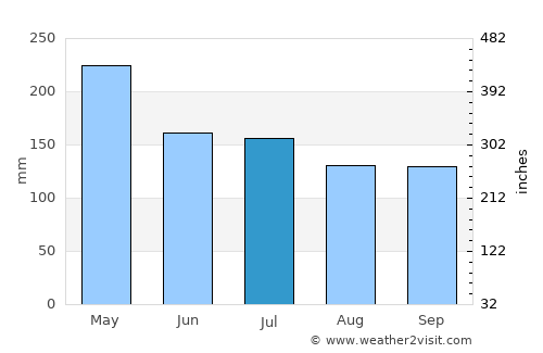 Malunda average rain in July