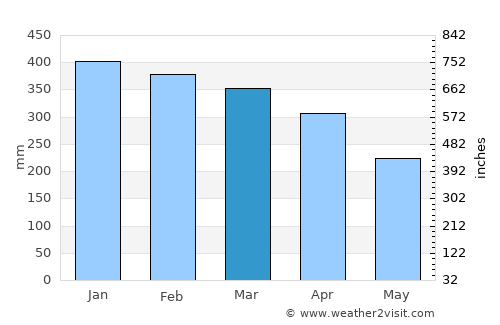 Malunda average rain in March