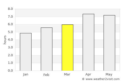 Malunda average rain in March