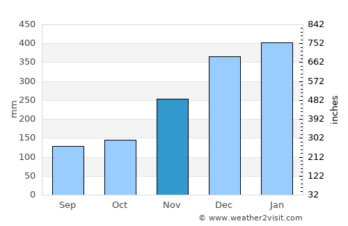 Malunda average rain in November