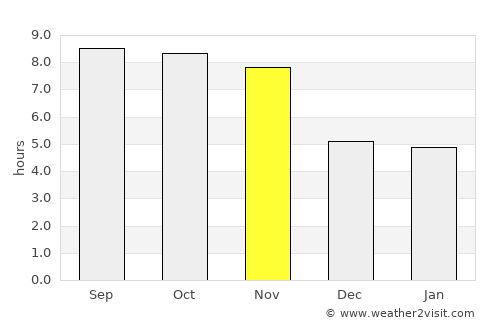 Malunda average rain in November