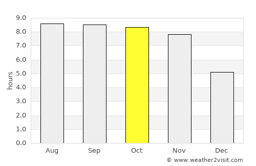 Malunda average rain in October