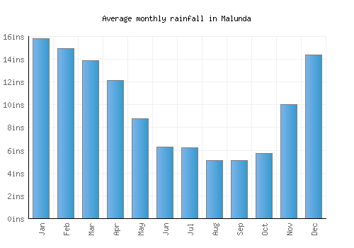 Malunda monthly rainfall chart (inches)