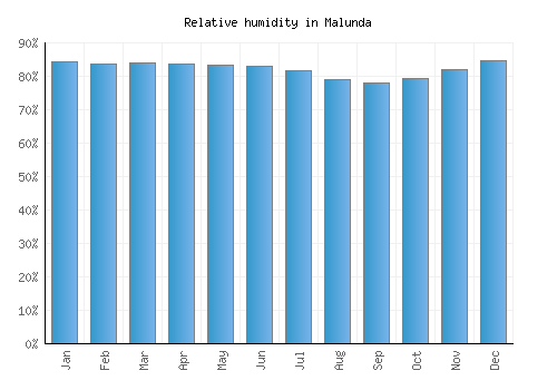Malunda relative humidity averages