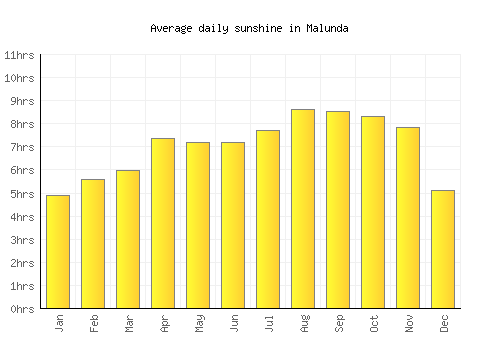 Malunda average daily sunshine chart