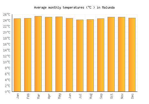 Malunda average temperature chart (Celsius)