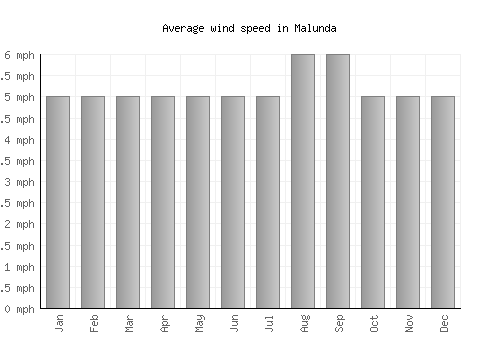 Malunda average winspeed by month (mph)