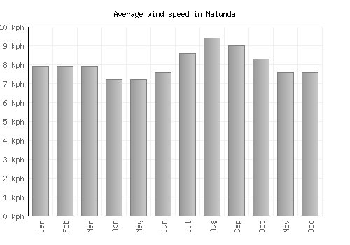 Malunda average winspeed by month (km/h)
