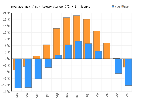 Malung average minimum / maximum temperatures (Celsius)