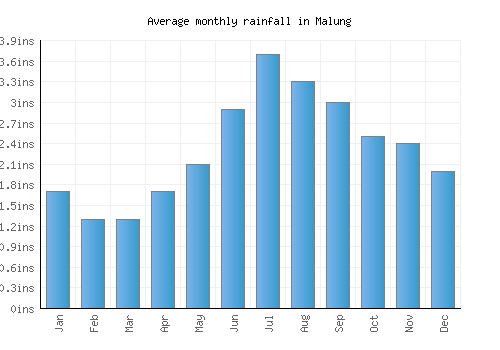 Malung monthly rainfall chart (inches)