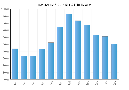 Malung monthly rainfall chart (mm)