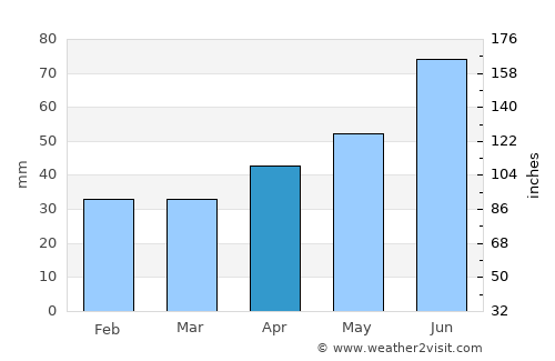 Malung average rain in April