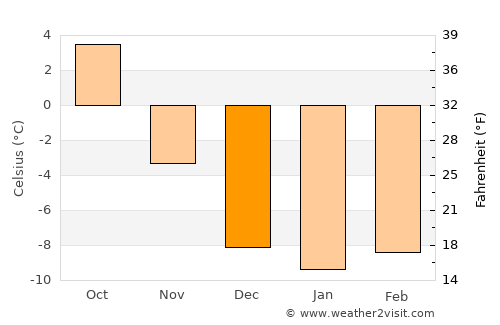 Malung average temperature in December