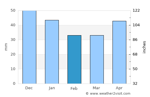 Malung average rain in February