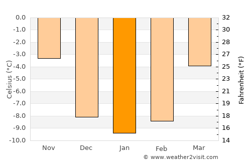 Malung average temperature in January