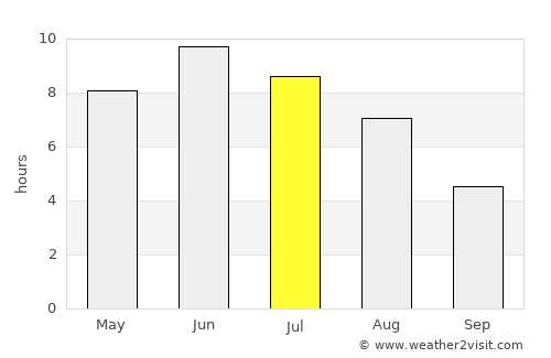 Malung average rain in July
