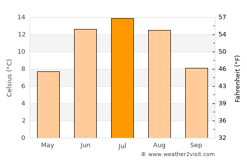Malung average temperature in July