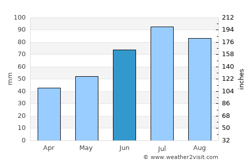 Malung average rain in June