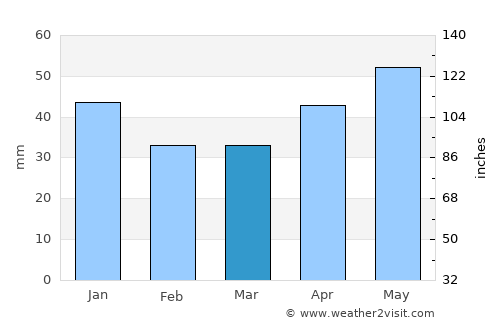 Malung average rain in March