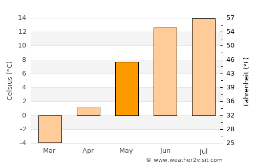 Malung average temperature in May