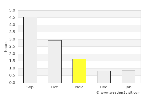 Malung average rain in November