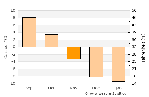 Malung average temperature in November