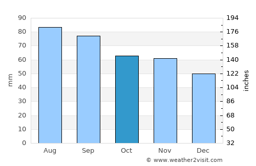Malung average rain in October