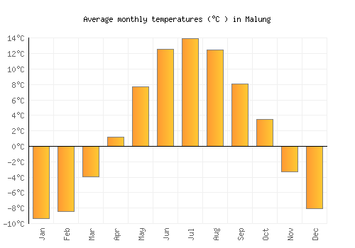 Malung average temperature chart (Celsius)