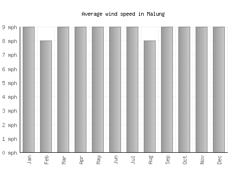 Malung average winspeed by month (mph)