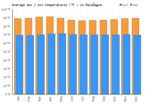 Maluñgun average minimum / maximum temperatures (Fahrenheit)
