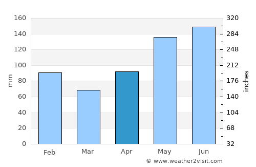 Maluñgun average rain in April