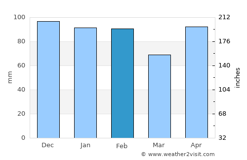 Maluñgun average rain in February