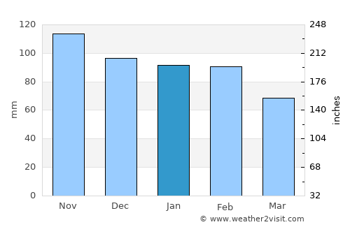 Maluñgun average rain in January