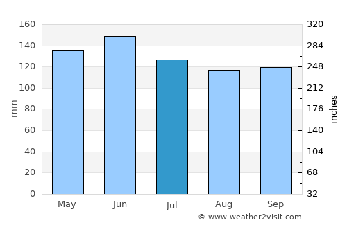 Maluñgun average rain in July