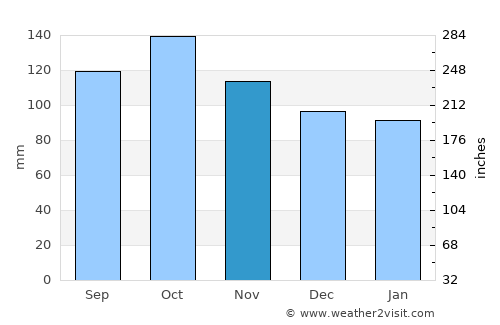 Maluñgun average rain in November