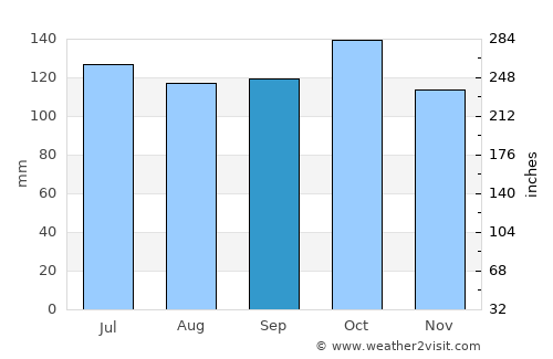 Maluñgun average rain in September