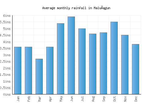 Maluñgun monthly rainfall chart (inches)
