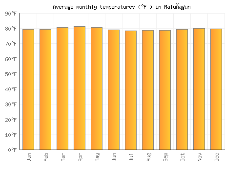 Maluñgun average temperature chart (Fahrenheit)