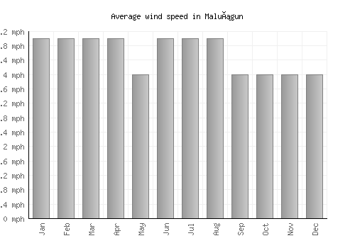 Maluñgun average winspeed by month (mph)