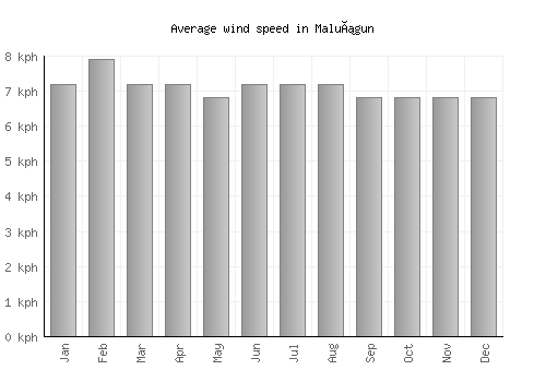 Maluñgun average winspeed by month (km/h)